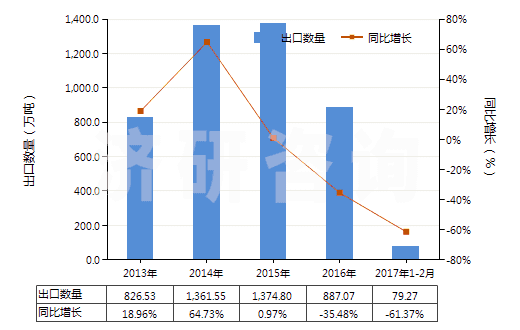 2013-2017年2月中國尿素(HS31021000)出口量及增速統(tǒng)計